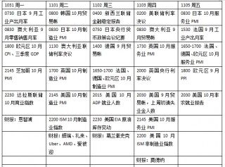 本周外盘看点丨美联储决议来袭，10月非农数据或疲软